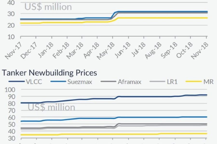 Good News for the Shipping market Supply balance: Limited New building activity reported lately